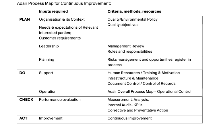 Adair Process Map